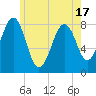 Old Orchard Beach tide chart for Monday, May 17, 2021