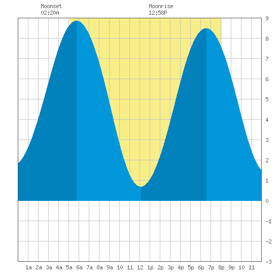 Old Orchard Beach tide chart for Thursday, May 20, 2021
