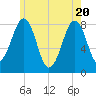 Old Orchard Beach tide chart for Thursday, May 20, 2021