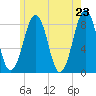Old Orchard Beach tide chart for Sunday, May 23, 2021