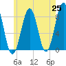 Old Orchard Beach tide chart for Tuesday, May 25, 2021