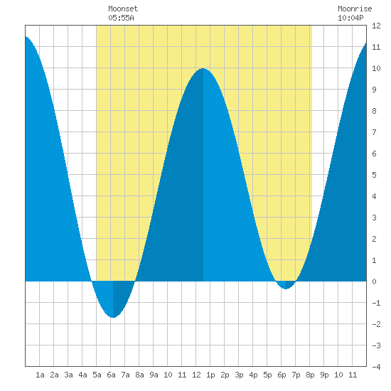 Old Orchard Beach tide chart for Thursday, May 27, 2021