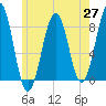 Old Orchard Beach tide chart for Thursday, May 27, 2021
