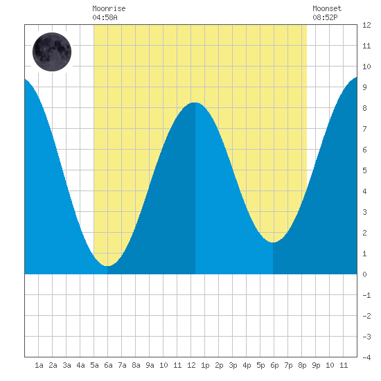 Old Orchard Beach tide chart for Thursday, June 10, 2021
