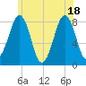 Old Orchard Beach tide chart for Friday, June 18, 2021