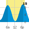 Old Orchard Beach tide chart for Saturday, June 19, 2021