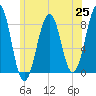 Old Orchard Beach tide chart for Friday, June 25, 2021