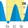 Old Orchard Beach tide chart for Saturday, June 26, 2021
