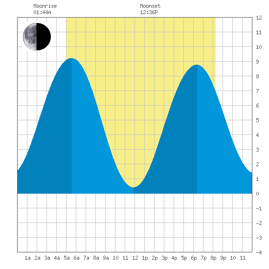 Old Orchard Beach tide chart for Wednesday, June 2, 2021
