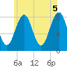 Old Orchard Beach tide chart for Saturday, June 5, 2021
