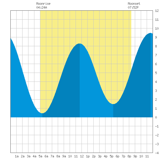 Old Orchard Beach tide chart for Wednesday, June 9, 2021