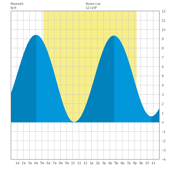 Old Orchard Beach tide chart for Friday, July 16, 2021