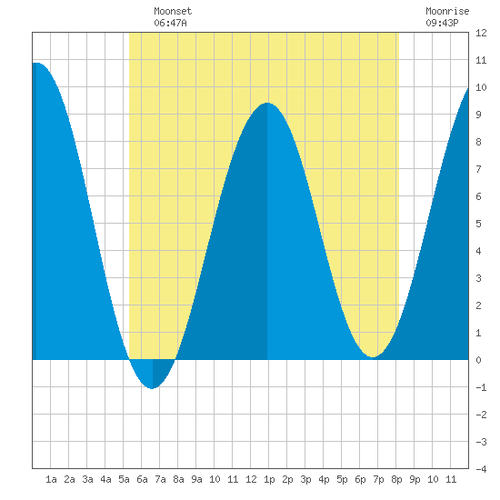 Old Orchard Beach tide chart for Sunday, July 25, 2021