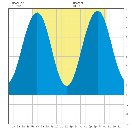 Old Orchard Beach tide chart for Friday, July 2, 2021