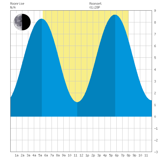 Old Orchard Beach tide chart for Saturday, July 31, 2021