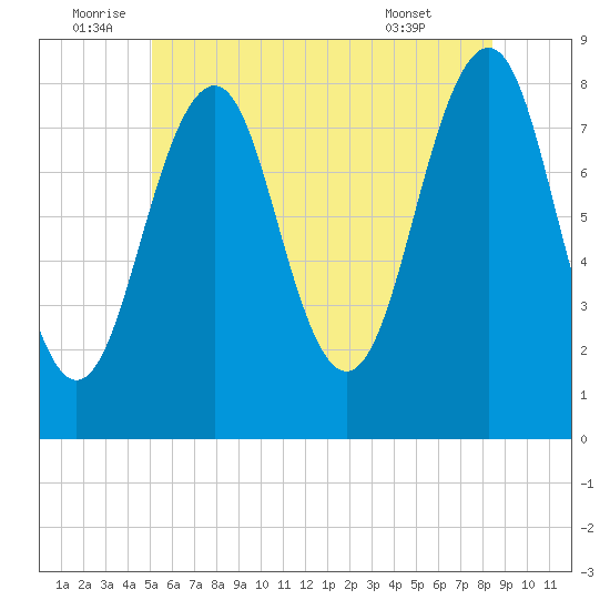 Old Orchard Beach tide chart for Sunday, July 4, 2021