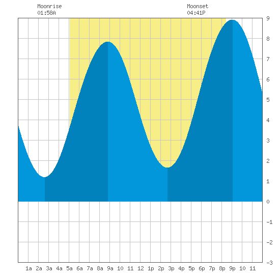Old Orchard Beach tide chart for Monday, July 5, 2021