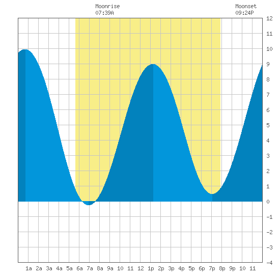 Old Orchard Beach tide chart for Tuesday, August 10, 2021