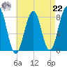 Old Orchard Beach tide chart for Sunday, August 22, 2021