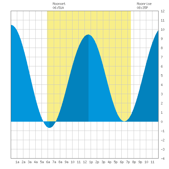 Old Orchard Beach tide chart for Monday, August 23, 2021
