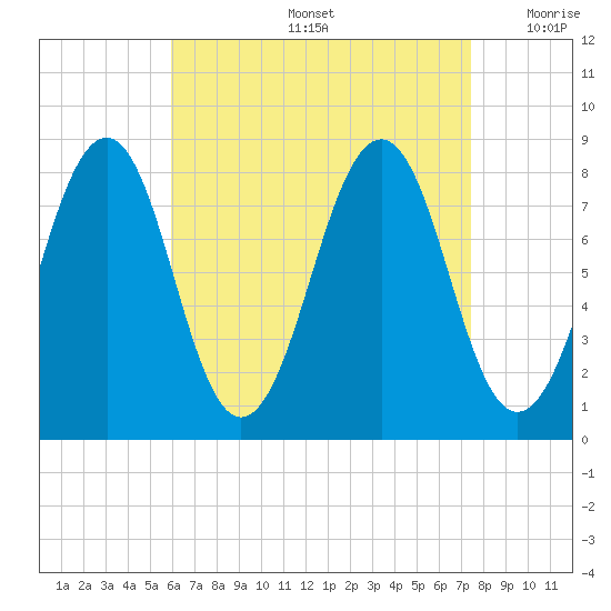 Old Orchard Beach tide chart for Friday, August 27, 2021