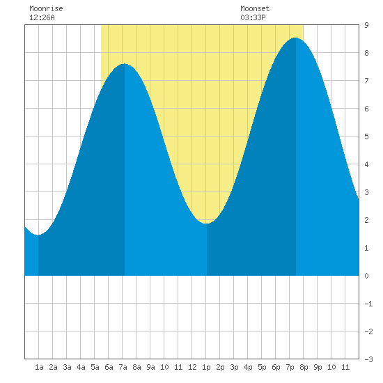 Old Orchard Beach tide chart for Monday, August 2, 2021