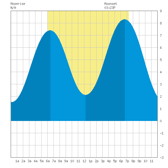 Old Orchard Beach tide chart for Tuesday, August 31, 2021