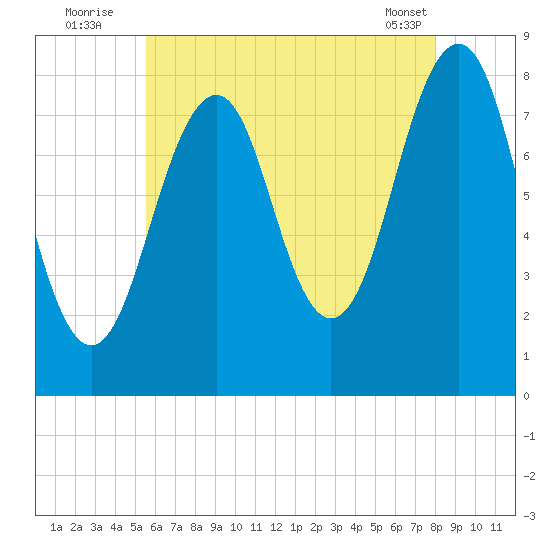 Old Orchard Beach tide chart for Wednesday, August 4, 2021