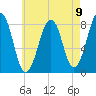 Old Orchard Beach tide chart for Monday, August 9, 2021