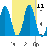 Old Orchard Beach tide chart for Saturday, September 11, 2021