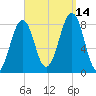 Old Orchard Beach tide chart for Tuesday, September 14, 2021
