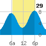 Old Orchard Beach tide chart for Wednesday, September 29, 2021