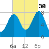 Old Orchard Beach tide chart for Thursday, September 30, 2021