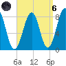 Old Orchard Beach tide chart for Monday, September 6, 2021