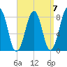 Old Orchard Beach tide chart for Tuesday, September 7, 2021