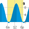 Old Orchard Beach tide chart for Thursday, September 9, 2021