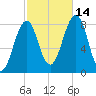 Old Orchard Beach tide chart for Thursday, October 14, 2021
