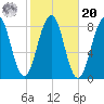 Old Orchard Beach tide chart for Wednesday, October 20, 2021