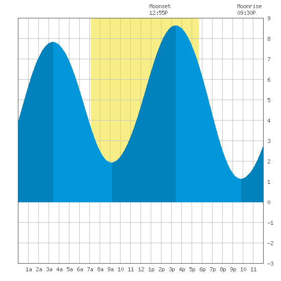 Old Orchard Beach tide chart for Tuesday, October 26, 2021