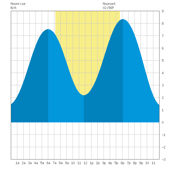 Old Orchard Beach tide chart for Friday, October 29, 2021