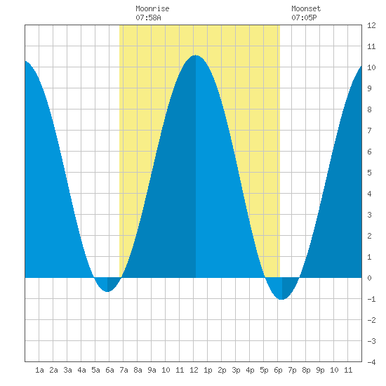 Old Orchard Beach tide chart for Thursday, October 7, 2021