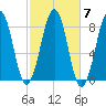 Old Orchard Beach tide chart for Thursday, October 7, 2021