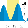 Old Orchard Beach tide chart for Wednesday, November 10, 2021