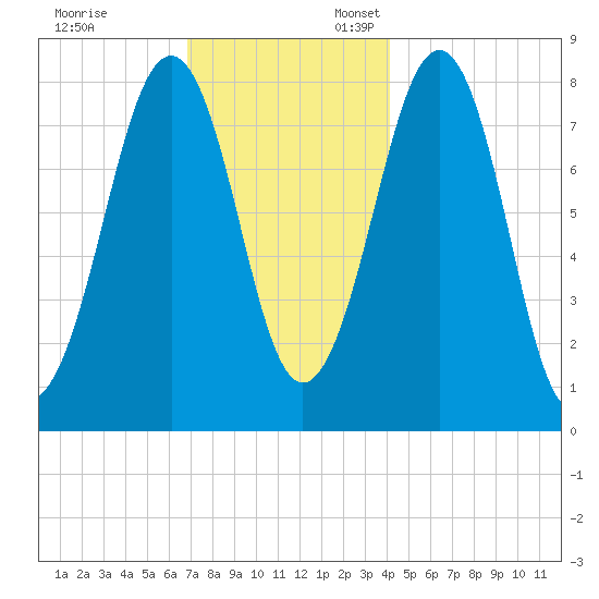 Old Orchard Beach tide chart for Monday, November 29, 2021