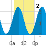 Old Orchard Beach tide chart for Tuesday, November 2, 2021