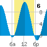 Old Orchard Beach tide chart for Saturday, November 6, 2021