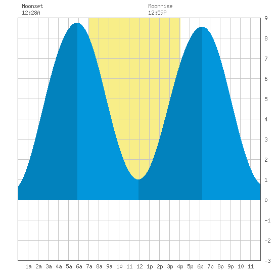 Old Orchard Beach tide chart for Sunday, December 12, 2021