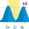 Old Orchard Beach tide chart for Monday, December 13, 2021