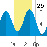 Old Orchard Beach tide chart for Saturday, December 25, 2021