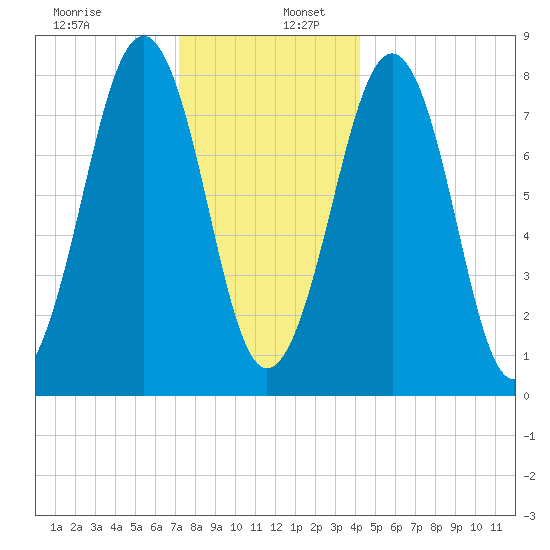 Old Orchard Beach tide chart for Tuesday, December 28, 2021